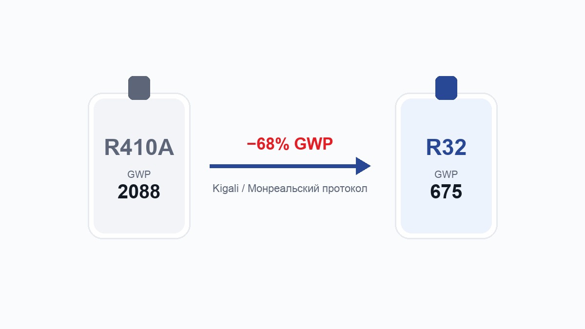 Сравнение хладагентов R410A и R32